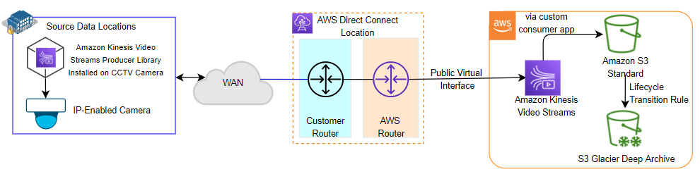 Figure 3: Data collection using Amazon Kinesis Video Streams Producer Library