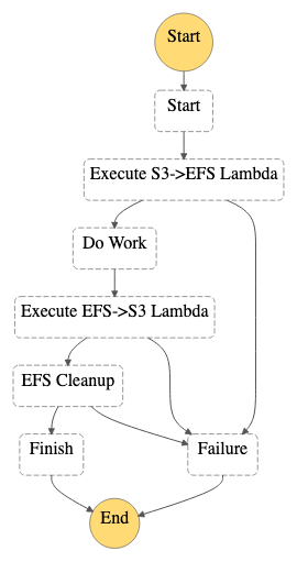 Figure 4 - AWS Step Functions definition for transient file system