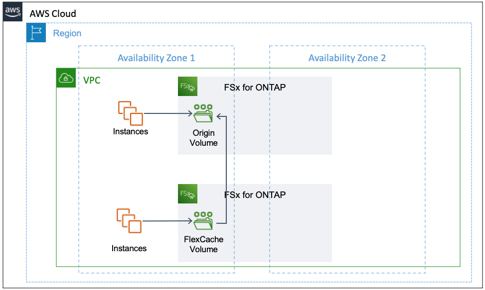 Figure 3 Achieving higher read performance with multiple FSx for ONTAP file systems