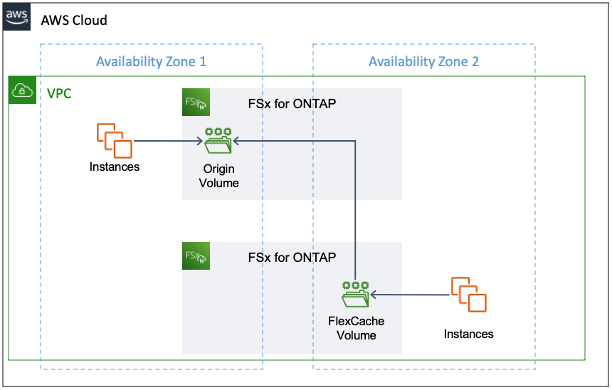 Figure 4 FSx for ONTAP in two Availability Zone, caching data for local access within each Availability Zone