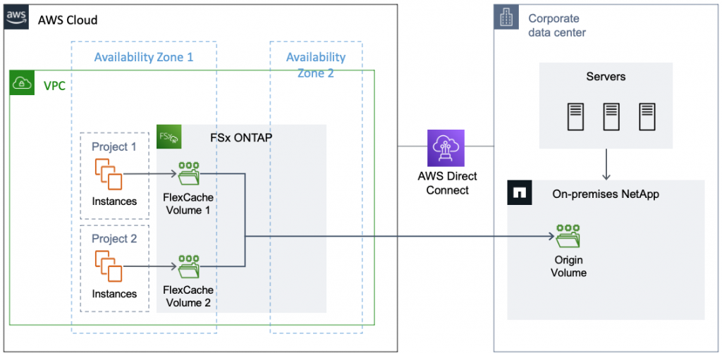 Figure 6 Grouping similar clients on different FlexCache volumes to increase cache hit ratio