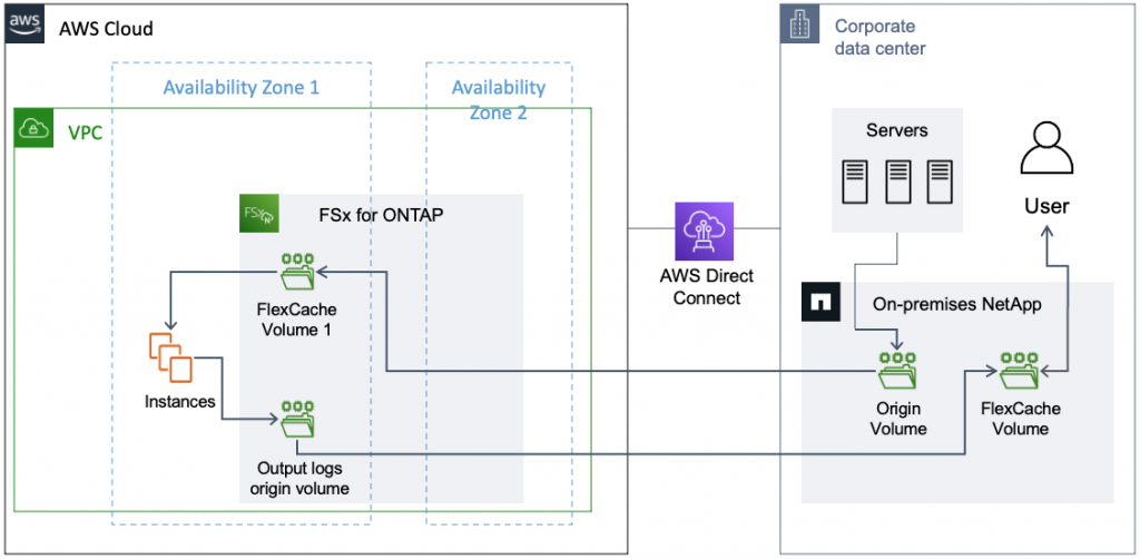 Figure 7 Bidirectional caching input files cached in AWS and output files cached on premises