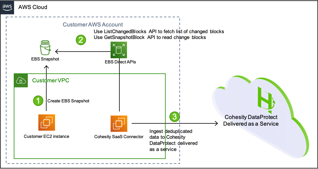 Cohesity DataProtect as a service EBS Volume backup workflow 