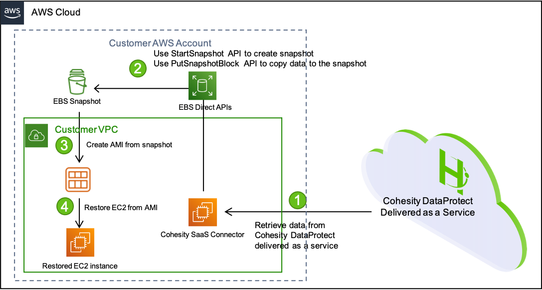 Figure 3: Cohesity DataProtect as a Service’s EBS Volume restore workflow 