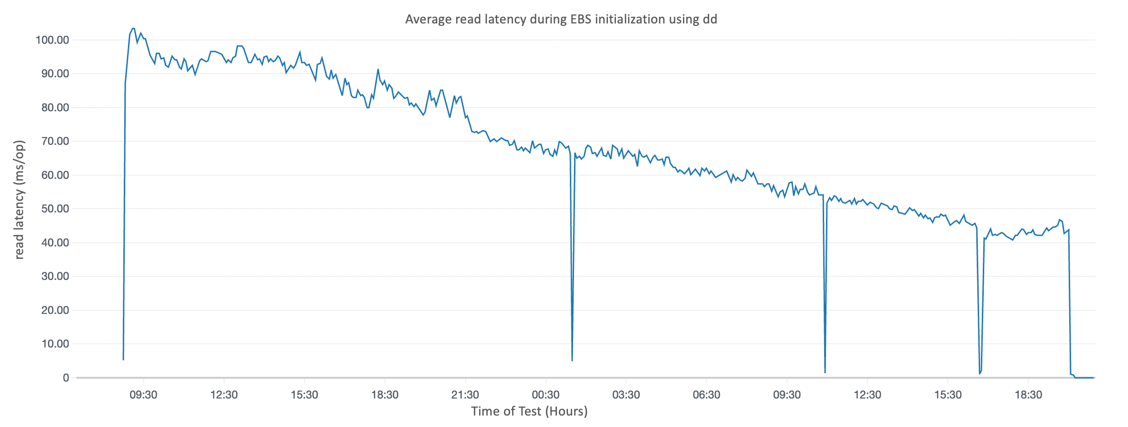 Average read latency during EBS initialization using dd
