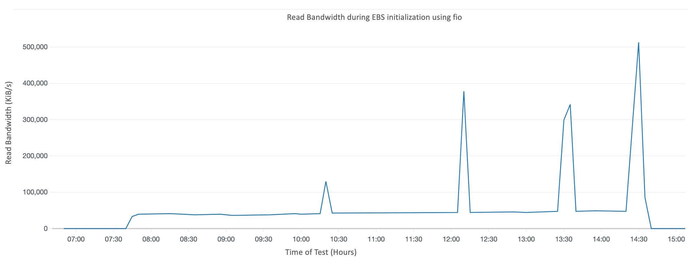 Read Bandwidth during EBS initialization using fio
