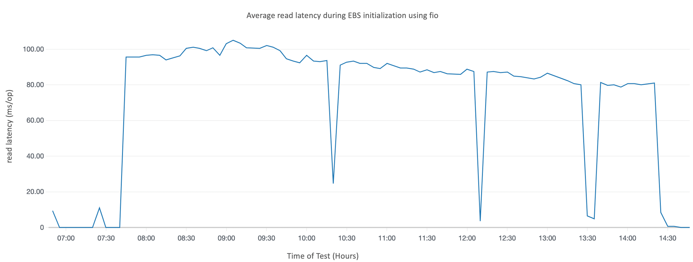 Average read latency during EBS initialization using fio