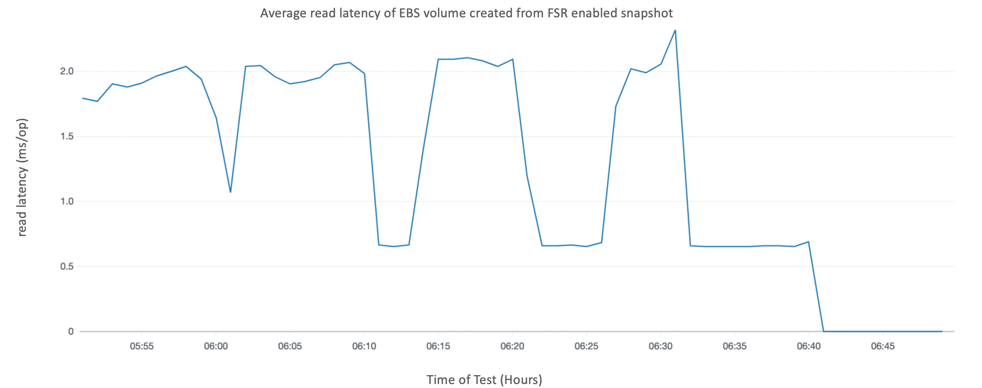 Average read latency of EBS volume created from FSR enabled snapshot