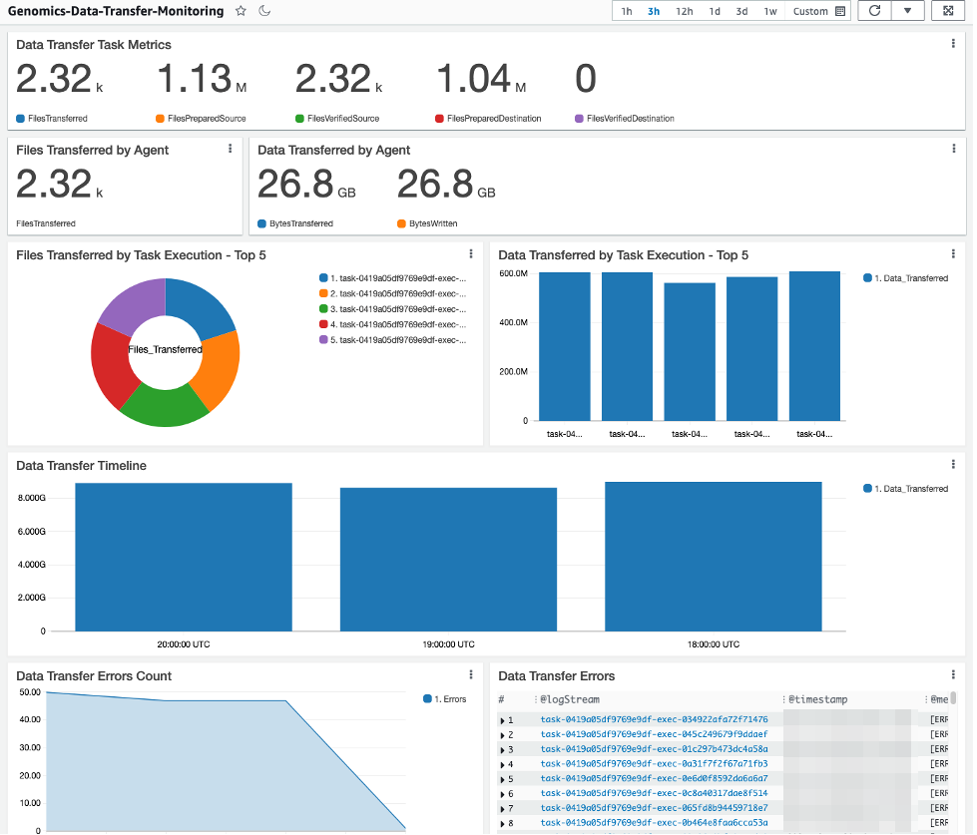 Figure 9- Genomics Data Transfer CloudWatch dashboard