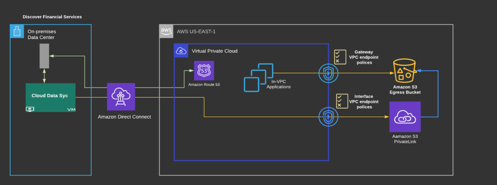 Customer data synchronization services run from the on-premises virtual machines and connect to Amazon S3 via Amazon Direct Connect utilizing the Amazon S3 Private Link