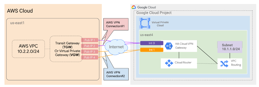 Building the connectivity for replication