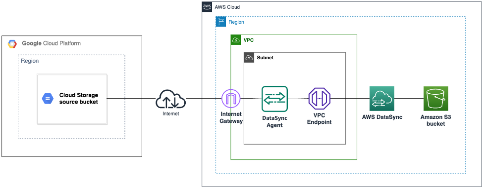 Architectural diagram illustrates a single AWS DataSync agent’s cross-cloud connectivity between Google Cloud Storage and Amazon S3 using the AWS DataSync service endpoint.
