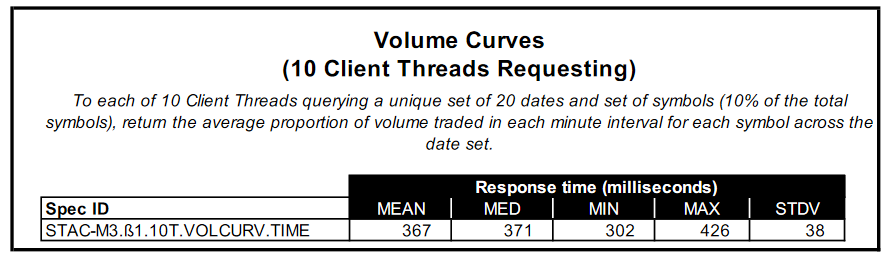STAC-M3 AWS Volume curves - 10 Client Threads Requesting