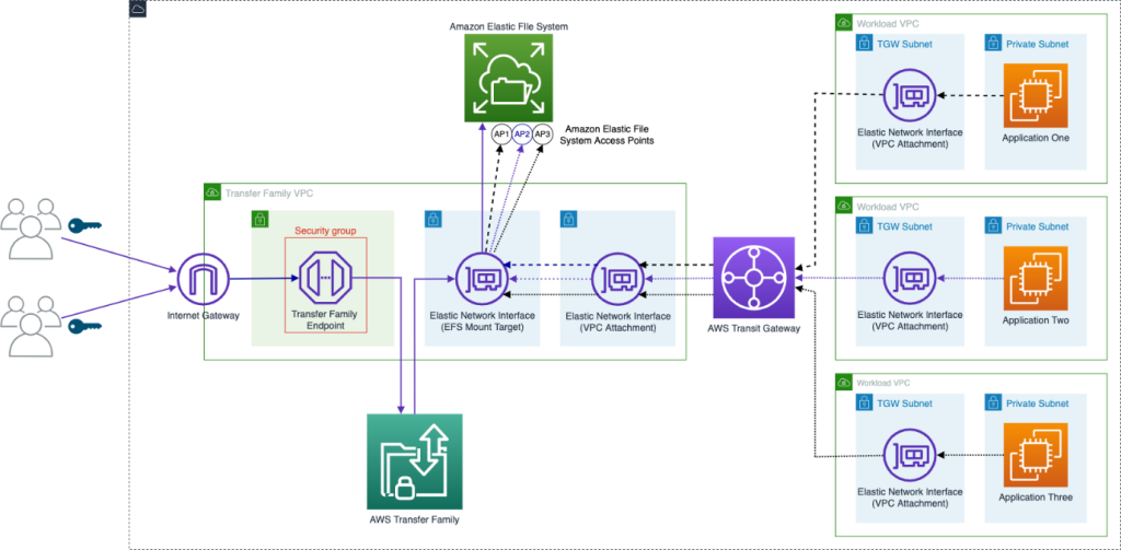 Architectural diagram illustrates secure file transfer via AWS Transfer Family and Amazon EFS. External users SFTP files to EFS via Transfer Family, EFS is accessed from EC2 hosts via EFS access points.