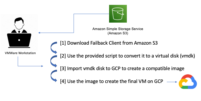 Steps for conversion