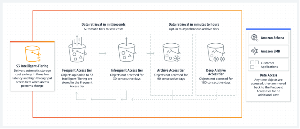 How Amazon S3 Intelligent Tiering works with both opt-in asynchronous Archive Access tiers