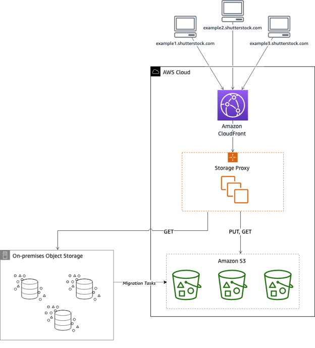 Figure-2-Shutterstock-AWS-architecture-diagram