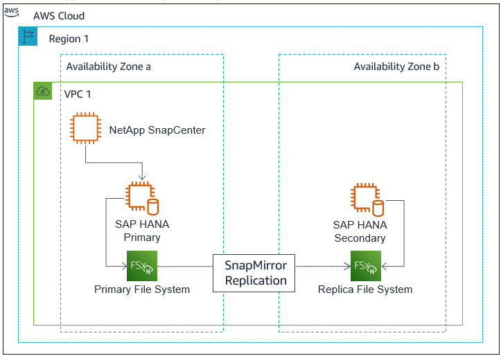 FSx for NetApp ONTAP SAZ Overview