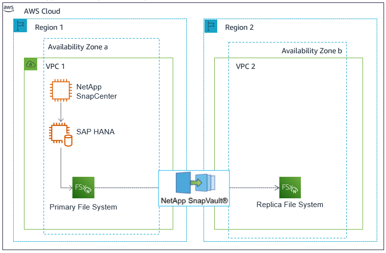 FSx for NetApp ONTAP Snapvault Backup diagram