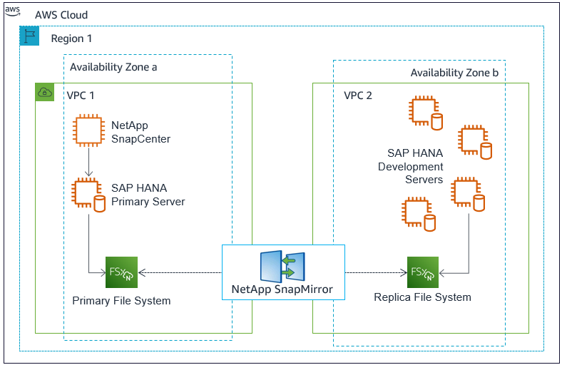 FSx for NetApp ONTAP SnapMirror replication diagram