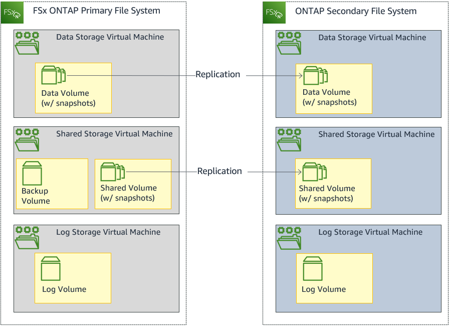 FSx for NetApp ONTAP Storage Layout for SAP HANA