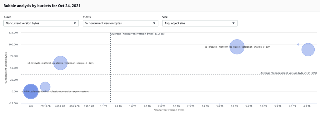 You can use S3 Storage Lens dashboards to analyze your noncurrent version counts and bytes.