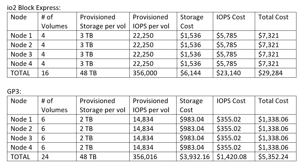 Specifications table for EBS io2 Block Express and gp3 volumes