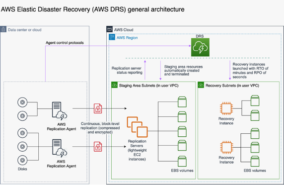 AWS Elastic Disaster Recovery failover replication – architecture