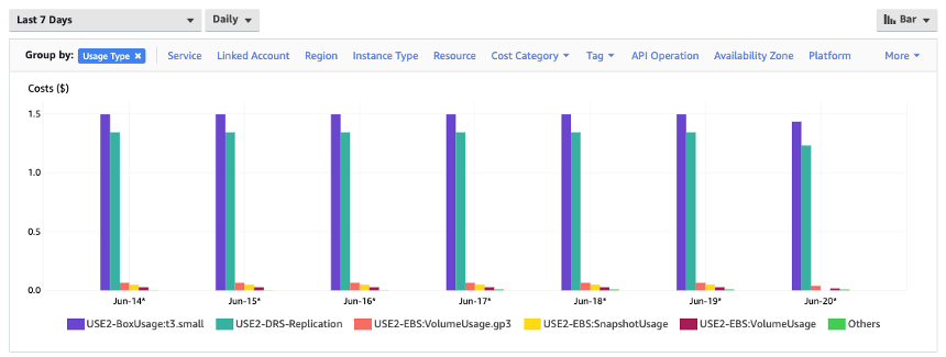 Cost Explorer Report – Cost Breakdown in Bar chart format
