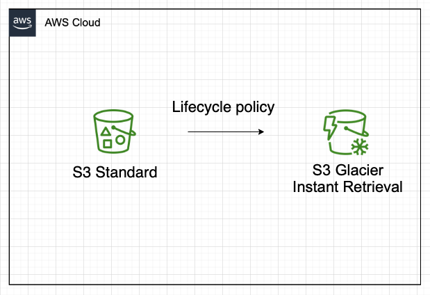 Desired design using S3 Glacier Instant Retrieval after 30 days