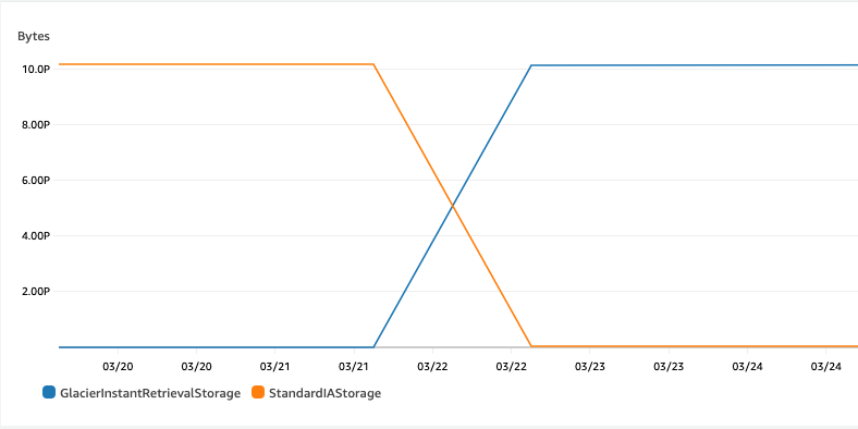 volume-of-data-in-each-storage-class