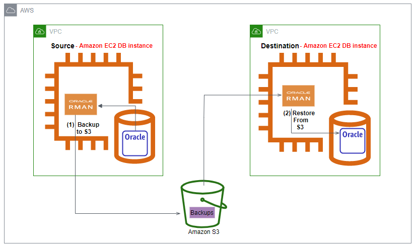 Migrate Oracle databases within AWS from one Amazon EC2 database instance to another Amazon EC2 using Amazon S3