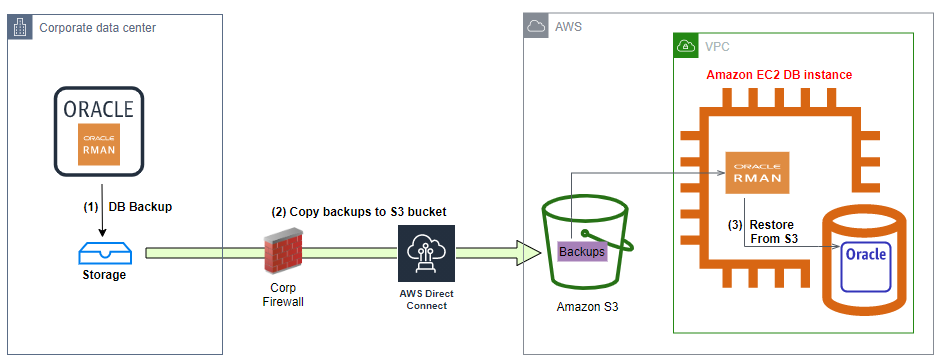 Scenario 1 Migrate Oracle databases from on premises to an Amazon EC2 using Amazon S3