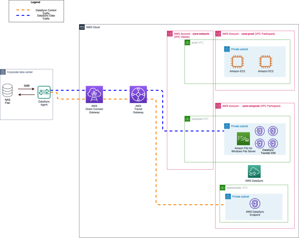 Figure Showing Control Plane Traffic And Data Plane Traffic Between DataSync Agent and AWS DataSync Service and FSx