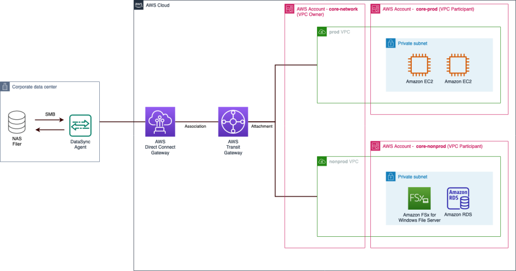 Figure Showing The Data Source NAS Filers With DataSync Agent And Destination As Amazon FSx For Windows File Server