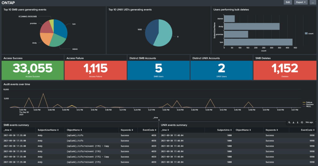 Sample dashboard for file access events monitoring