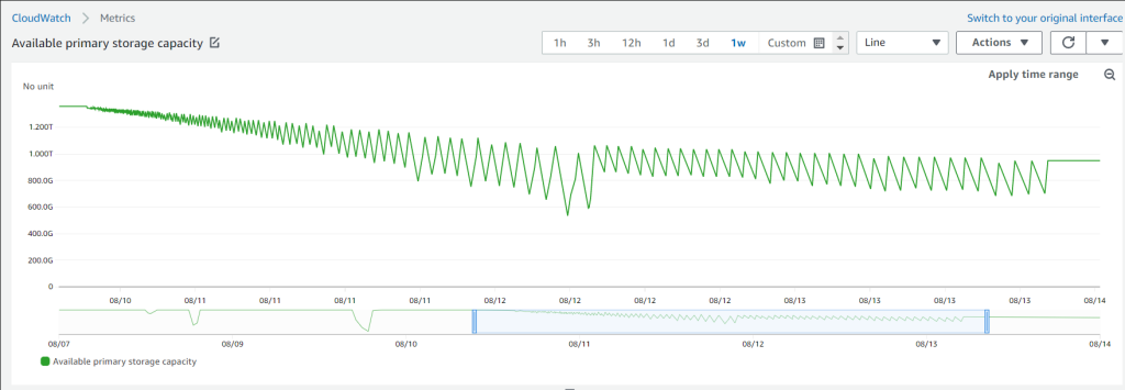 Graph shows the primary storage tier usage during a BW limited migration that doesn't fit within the SSD capacity.