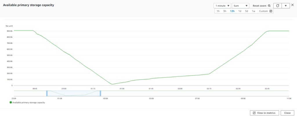 Graph shows the primary storage tier usage during a migration that doesn’t fit within the SSD capacity.