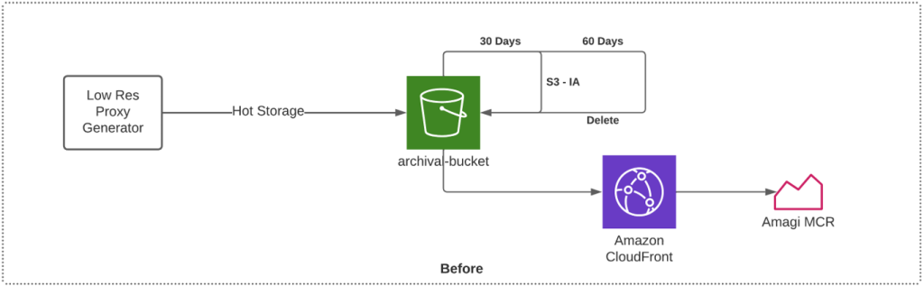 Figure 2 - Low-resolution proxy workflow before implementing S3 Glacier Instant Retrieval