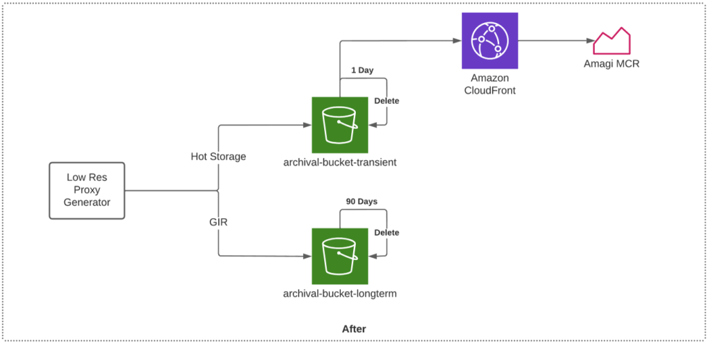 Figure 3 - Workflow with 32% cost-reduction after implementing S3 Glacier Instant Retrieval