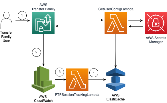 Steps for the Disonnect Workflow
