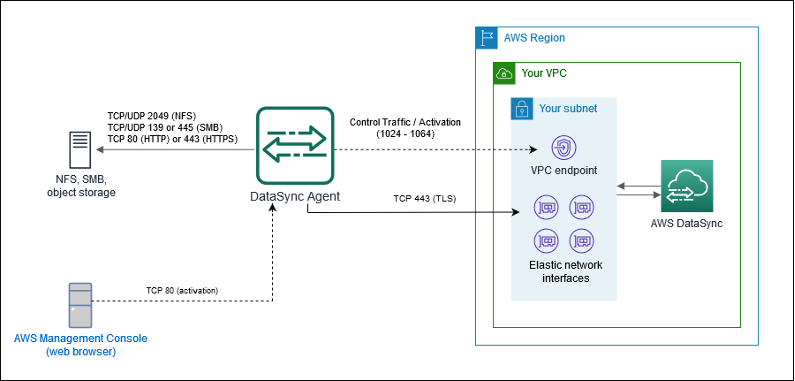 AWS DataSync Network Requirements