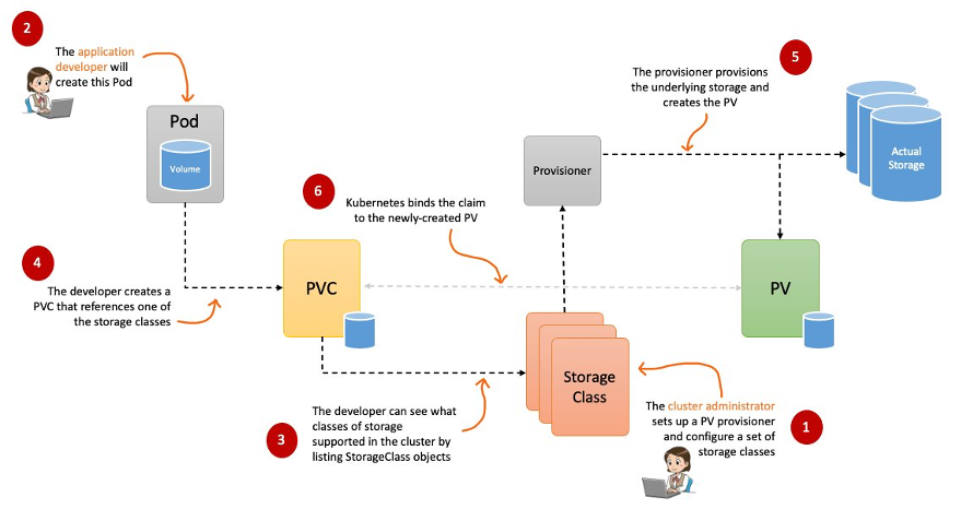 Dynamic Provisioning