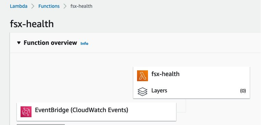 FSx Health EventBridge rule