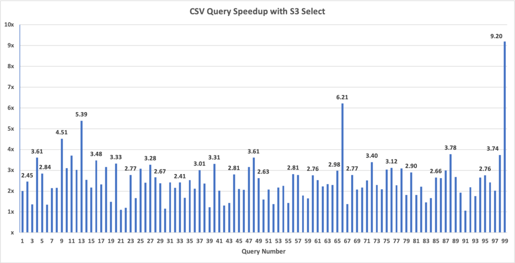 CSV Quey Speedup with S3 Select