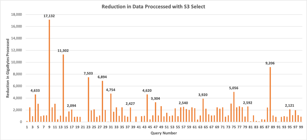 the reduction of data processed for each of the 99 queries with S3 Select