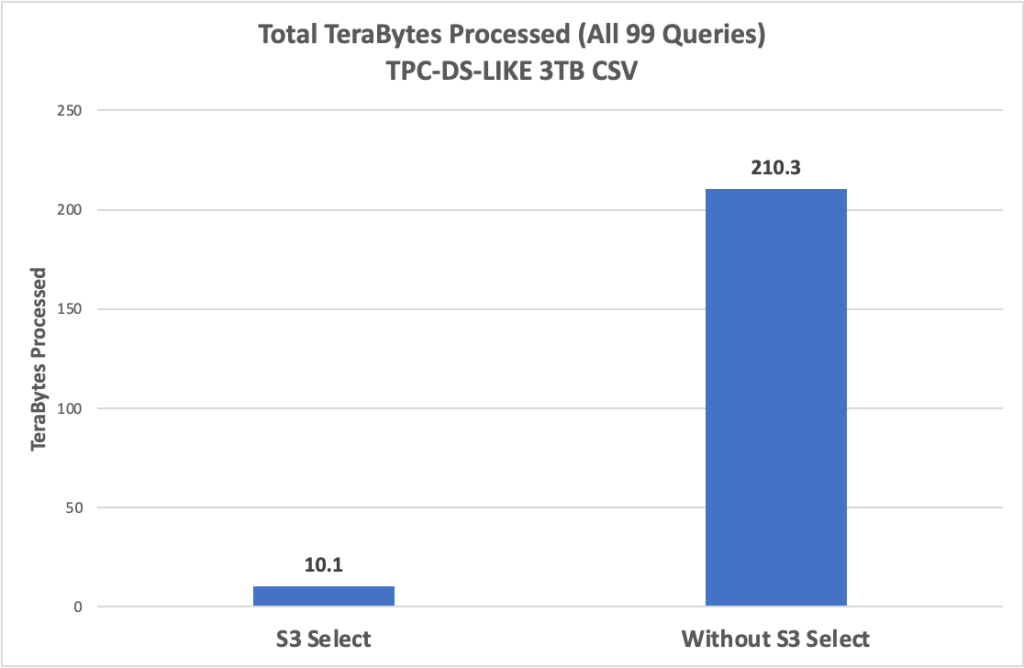 the total aggregate data (in terabytes) processed with and without S3 Select