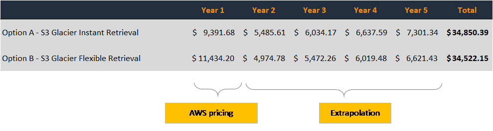 Cost projection for five years, comparing S3 Glacier Instant Retrieval vs. S3 Glacier Flexible Retrieval