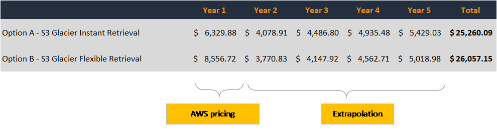 Optimized cost after excluding temporary files that don’t need to be archived
