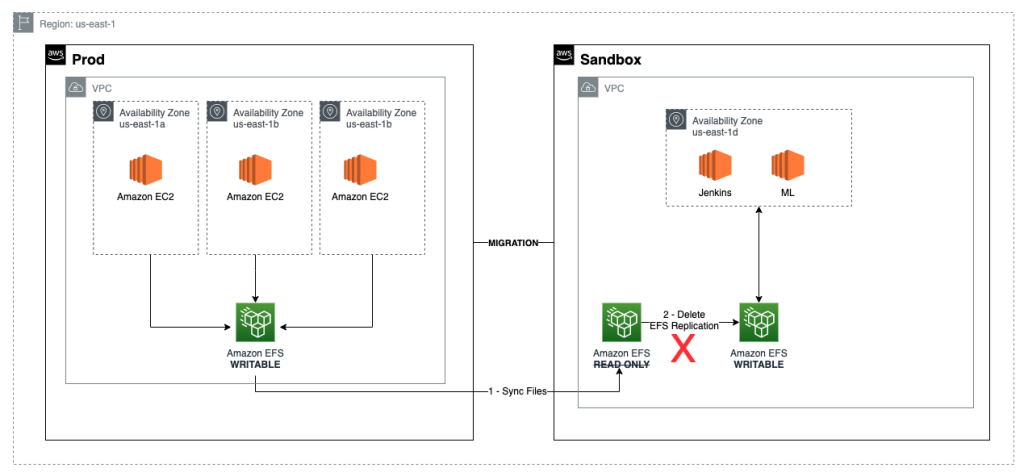 Migration of data from one instance to another